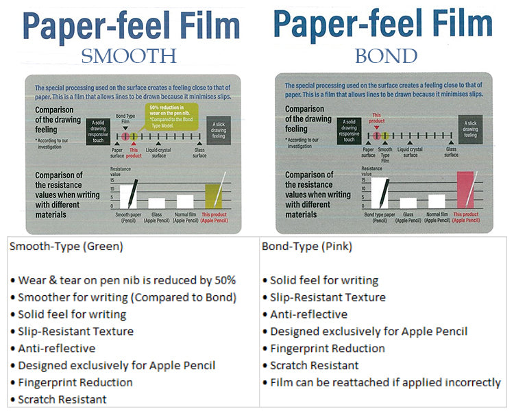 Screen Protector/ Paper-Like Film For iPad "Smooth" (Green) For Drawing